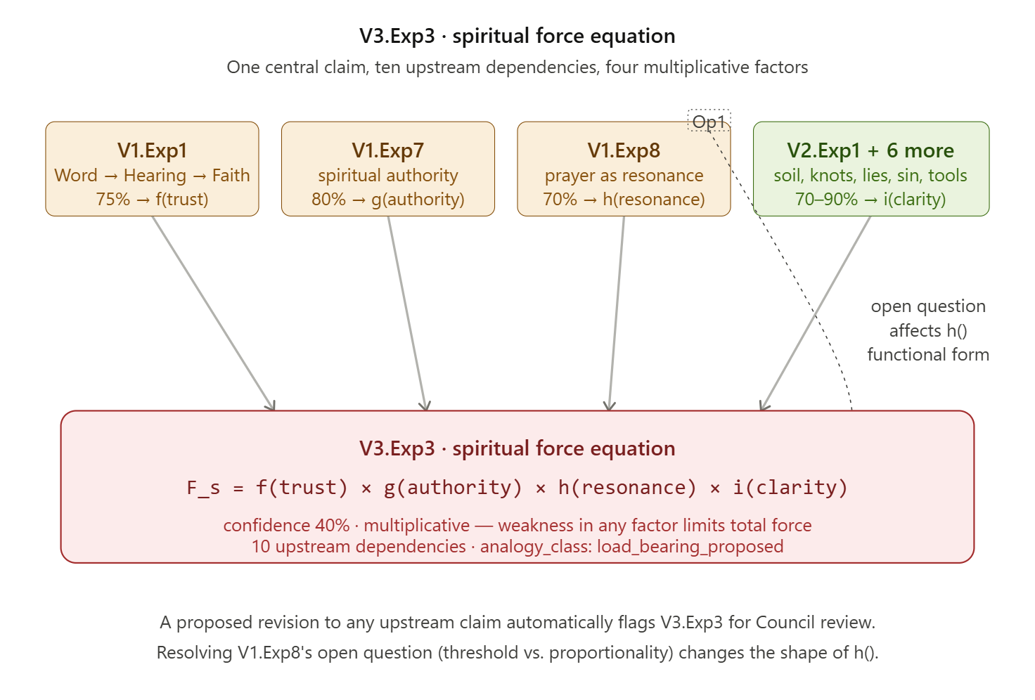 V3.Exp3 spiritual force equation detail